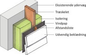 Efterisolering ved brug af træskelet. Hvad med fundmanetsokkel...